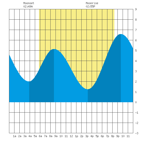 Roberts Landing tide chart for Monday, May 29, 2023