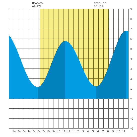 Roberts Landing tide chart for Tuesday, May 2, 2023
