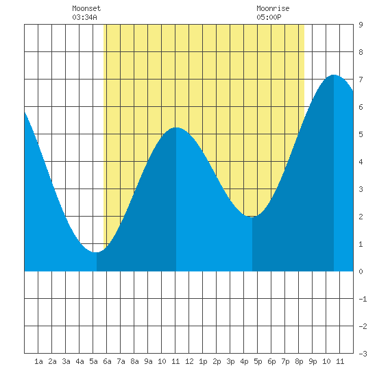 Roberts Landing tide chart for Wednesday, May 31, 2023
