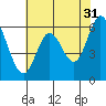 Roberts Landing tide chart for Wednesday, May 31, 2023