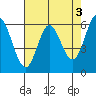 Roberts Landing tide chart for Wednesday, May 3, 2023