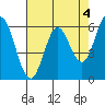Roberts Landing tide chart for Thursday, May 4, 2023