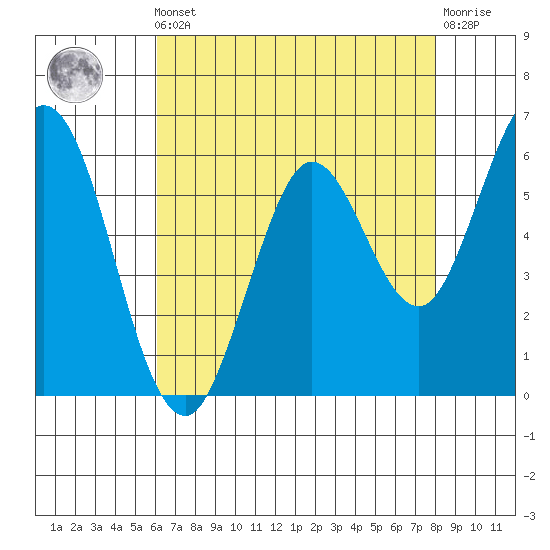 Roberts Landing tide chart for Friday, May 5, 2023