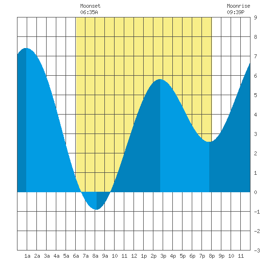 Roberts Landing tide chart for Saturday, May 6, 2023