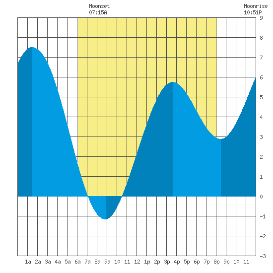 Roberts Landing tide chart for Sunday, May 7, 2023