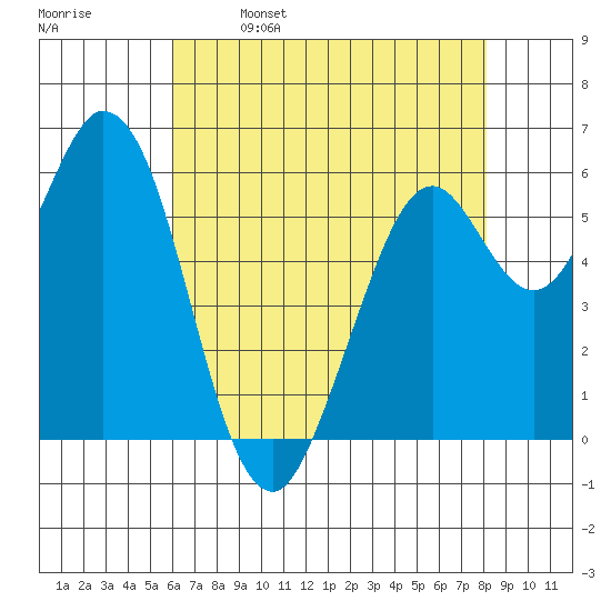 Roberts Landing tide chart for Tuesday, May 9, 2023