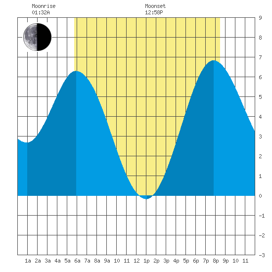 Roberts Landing tide chart for Saturday, June 10, 2023