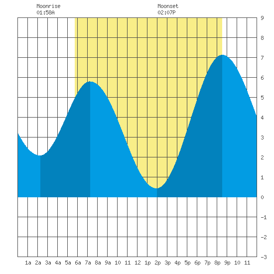Roberts Landing tide chart for Sunday, June 11, 2023