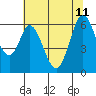Roberts Landing tide chart for Sunday, June 11, 2023