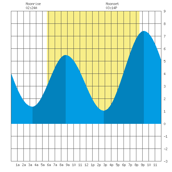 Roberts Landing tide chart for Monday, June 12, 2023