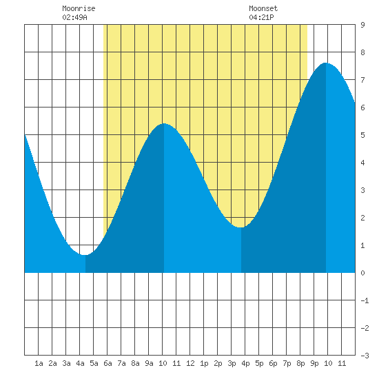 Roberts Landing tide chart for Tuesday, June 13, 2023