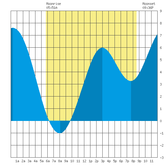 Roberts Landing tide chart for Sunday, June 18, 2023