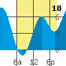 Roberts Landing tide chart for Sunday, June 18, 2023