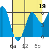 Roberts Landing tide chart for Monday, June 19, 2023