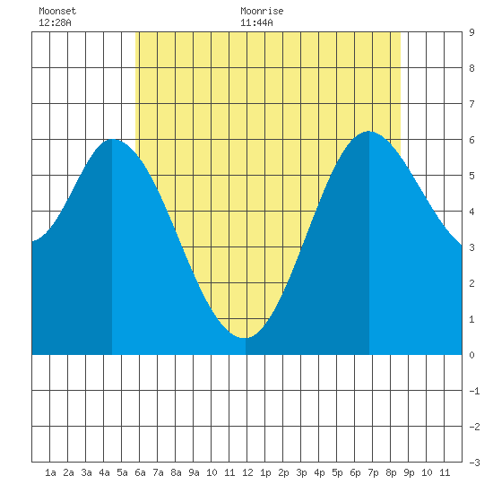 Roberts Landing tide chart for Saturday, June 24, 2023