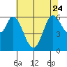 Roberts Landing tide chart for Saturday, June 24, 2023
