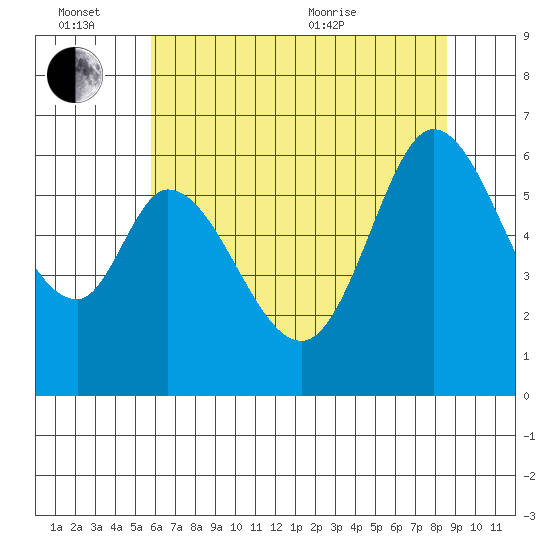 Roberts Landing tide chart for Monday, June 26, 2023