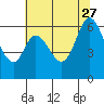 Roberts Landing tide chart for Tuesday, June 27, 2023