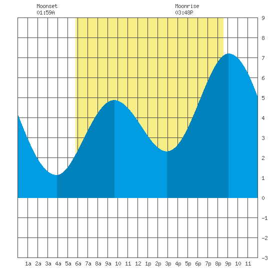 Roberts Landing tide chart for Wednesday, June 28, 2023