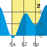 Roberts Landing tide chart for Friday, June 2, 2023