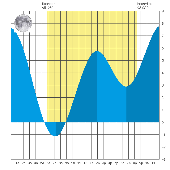 Roberts Landing tide chart for Saturday, June 3, 2023