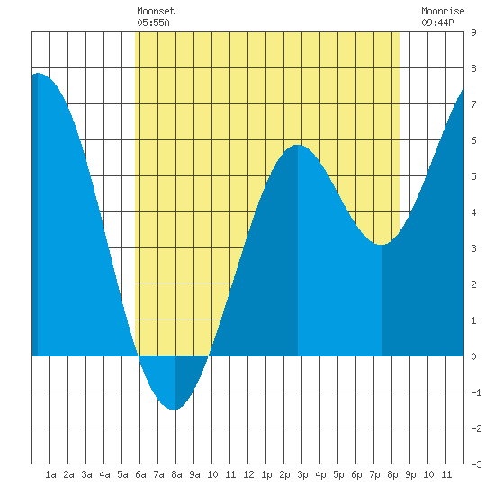 Roberts Landing tide chart for Sunday, June 4, 2023