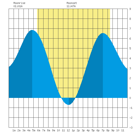 Roberts Landing tide chart for Friday, June 9, 2023