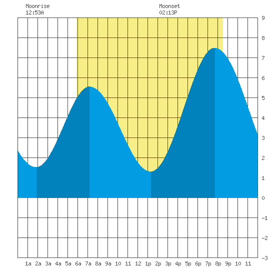 Roberts Landing tide chart for Monday, July 10, 2023
