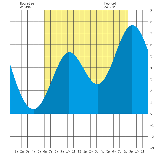 Roberts Landing tide chart for Wednesday, July 12, 2023
