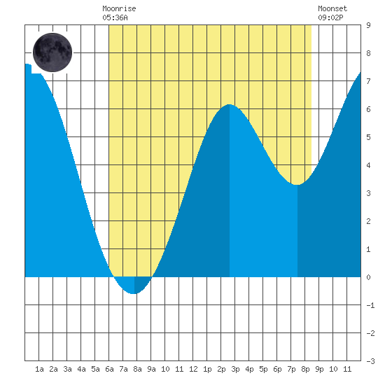 Roberts Landing tide chart for Monday, July 17, 2023
