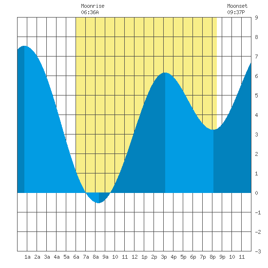 Roberts Landing tide chart for Tuesday, July 18, 2023