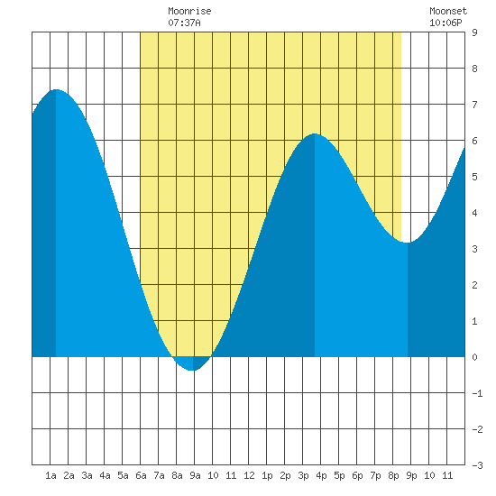 Roberts Landing tide chart for Wednesday, July 19, 2023