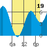 Roberts Landing tide chart for Wednesday, July 19, 2023
