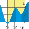 Roberts Landing tide chart for Saturday, July 1, 2023