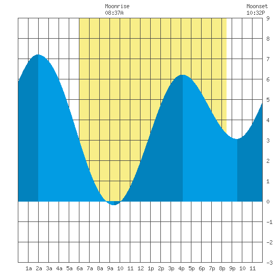 Roberts Landing tide chart for Thursday, July 20, 2023