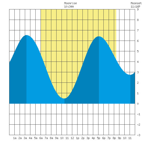 Roberts Landing tide chart for Saturday, July 22, 2023