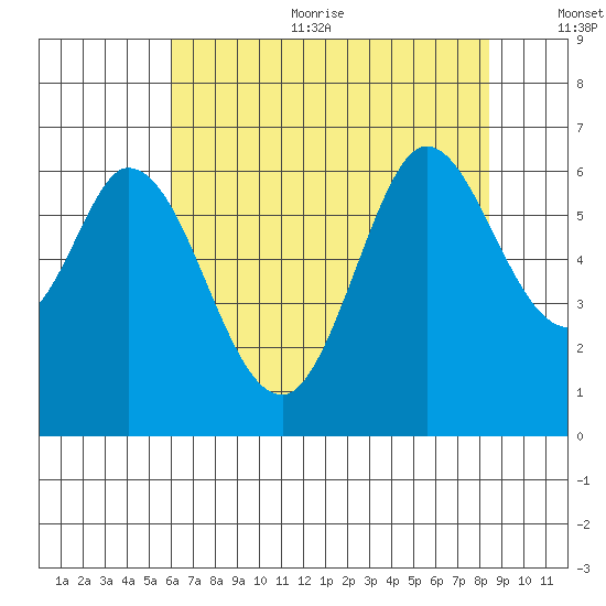 Roberts Landing tide chart for Sunday, July 23, 2023