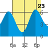 Roberts Landing tide chart for Sunday, July 23, 2023