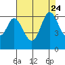Roberts Landing tide chart for Monday, July 24, 2023
