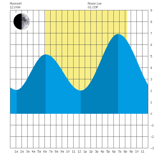 Roberts Landing tide chart for Tuesday, July 25, 2023