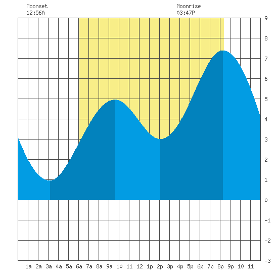 Roberts Landing tide chart for Thursday, July 27, 2023