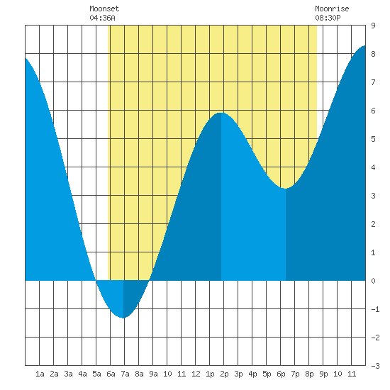 Roberts Landing tide chart for Sunday, July 2, 2023