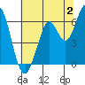 Roberts Landing tide chart for Sunday, July 2, 2023