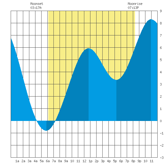 Roberts Landing tide chart for Sunday, July 30, 2023