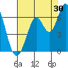 Roberts Landing tide chart for Sunday, July 30, 2023