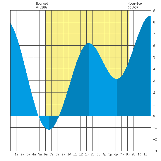 Roberts Landing tide chart for Monday, July 31, 2023