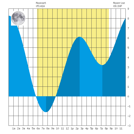 Roberts Landing tide chart for Monday, July 3, 2023