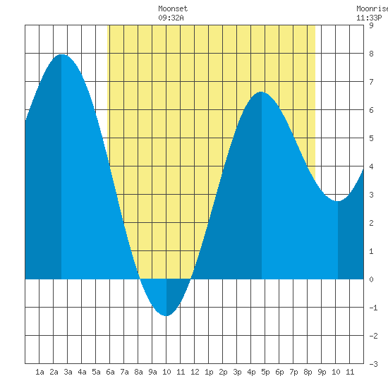 Roberts Landing tide chart for Thursday, July 6, 2023