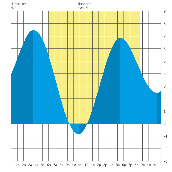 Roberts Landing tide chart for Friday, July 7, 2023