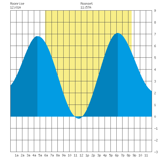 Roberts Landing tide chart for Saturday, July 8, 2023